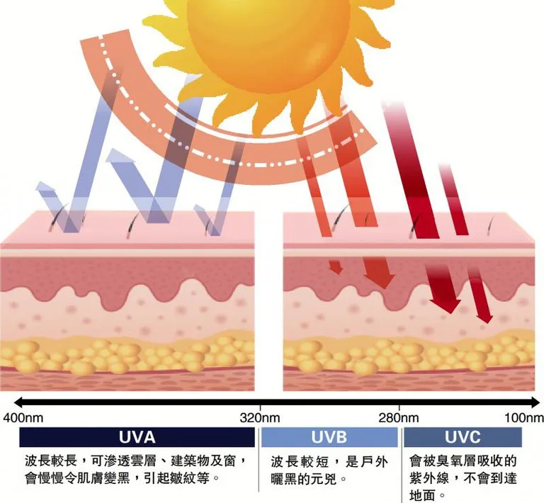 物理性防曬 二氧化鈦 氧化鋅 