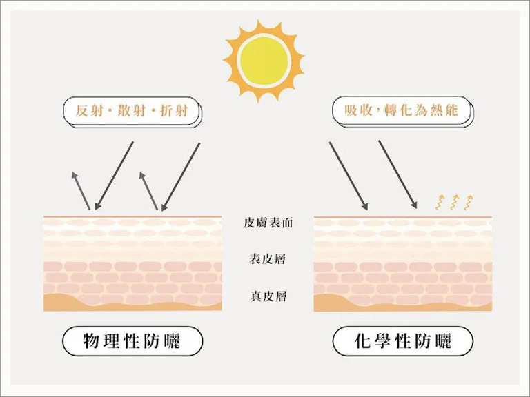 物理防曬 化學防曬 